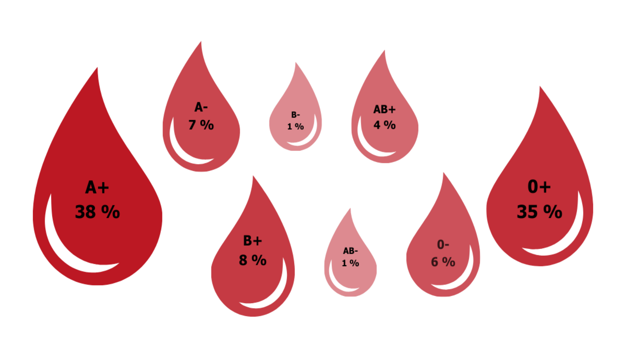 Blutgruppe Rhesusfaktor, Blutgruppe und Rhesusfaktor – wichtige Merkmale von deinem Blut